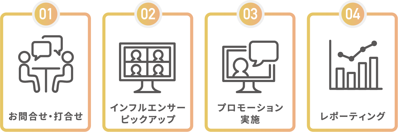 お問合せ・打合せ インフルエンサーピックアップ プロモーション実施 レポーティング