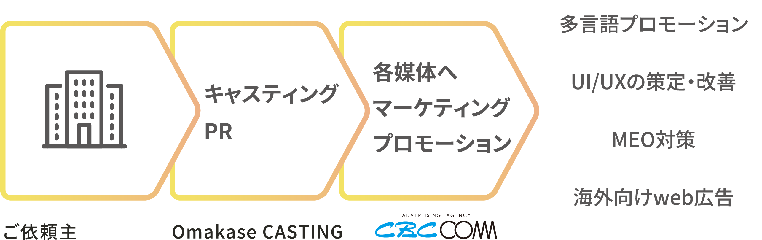 キャスティング PR 各媒体へマーケティング プロモーション 多言語プロモーション UI/UXの策定・改善 MEO対策 海外向けweb広告