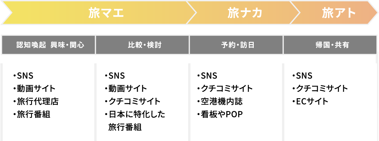旅行者のカスタマージャーニーとSNS図解