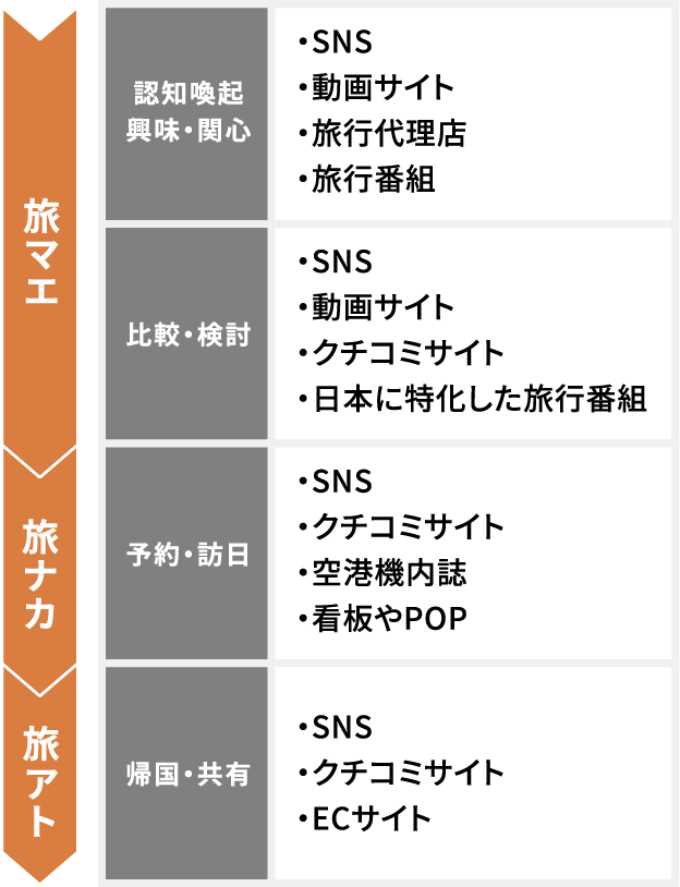 旅行者のカスタマージャーニーとSNS図解