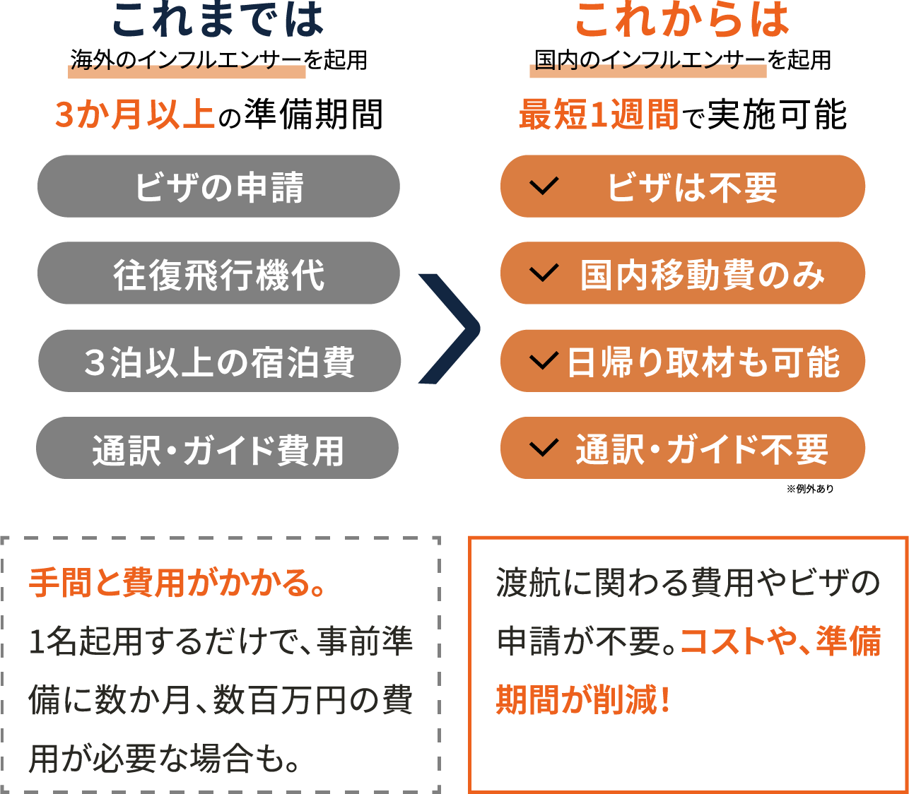 スピーディー＆ローコスト図解